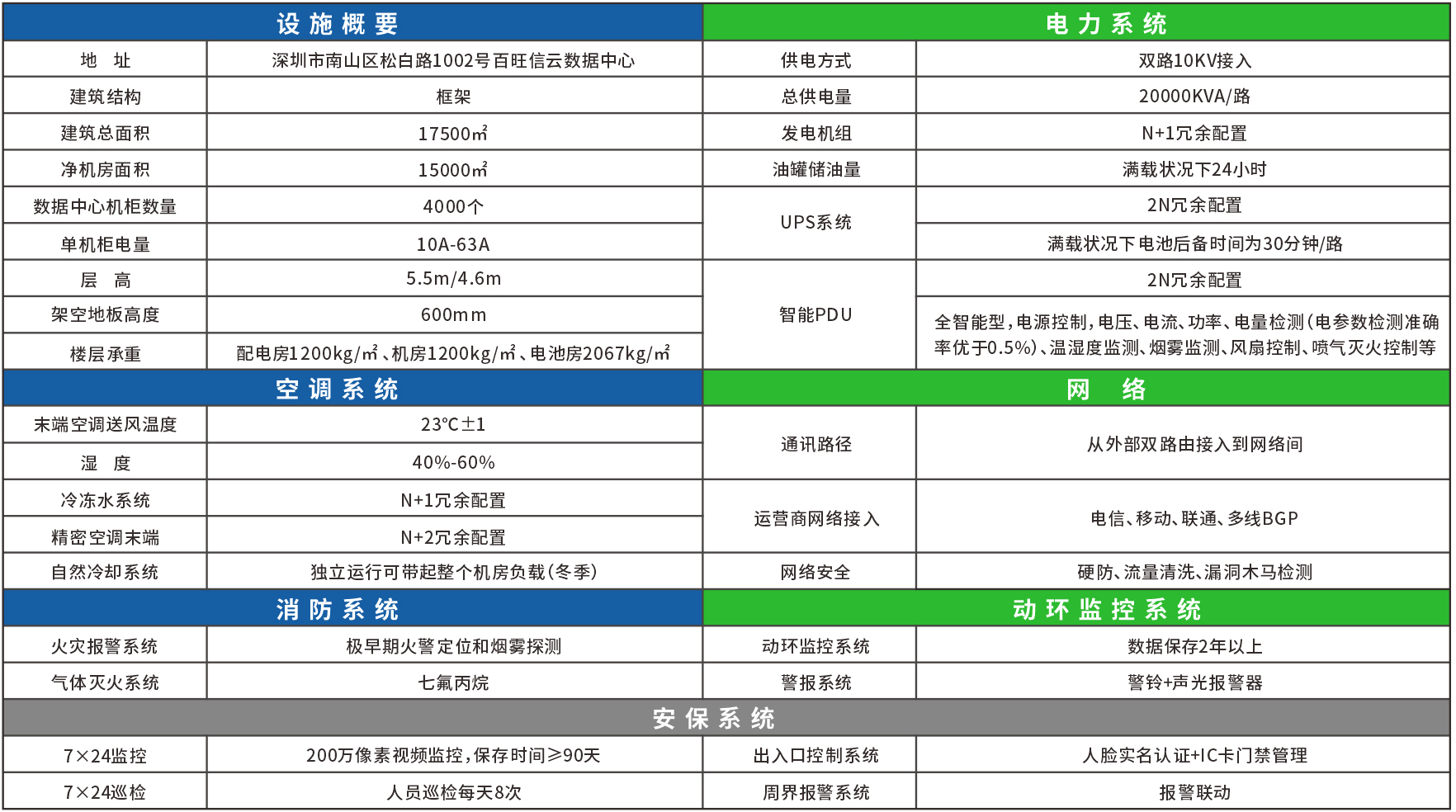 数据中心整体参数